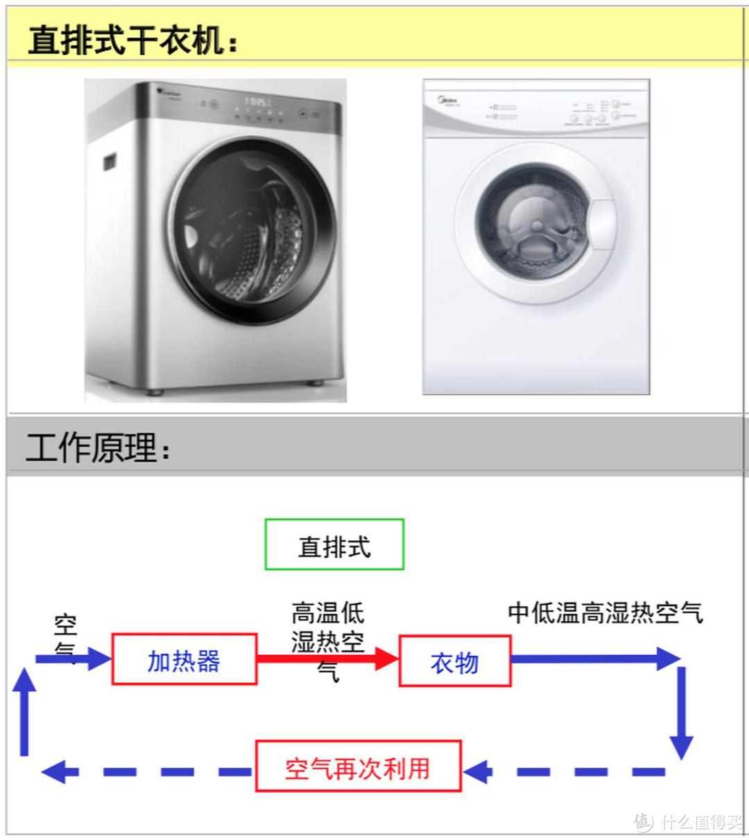 洗衣机如何烘干？这些区别得知道，新风速烘有点意思