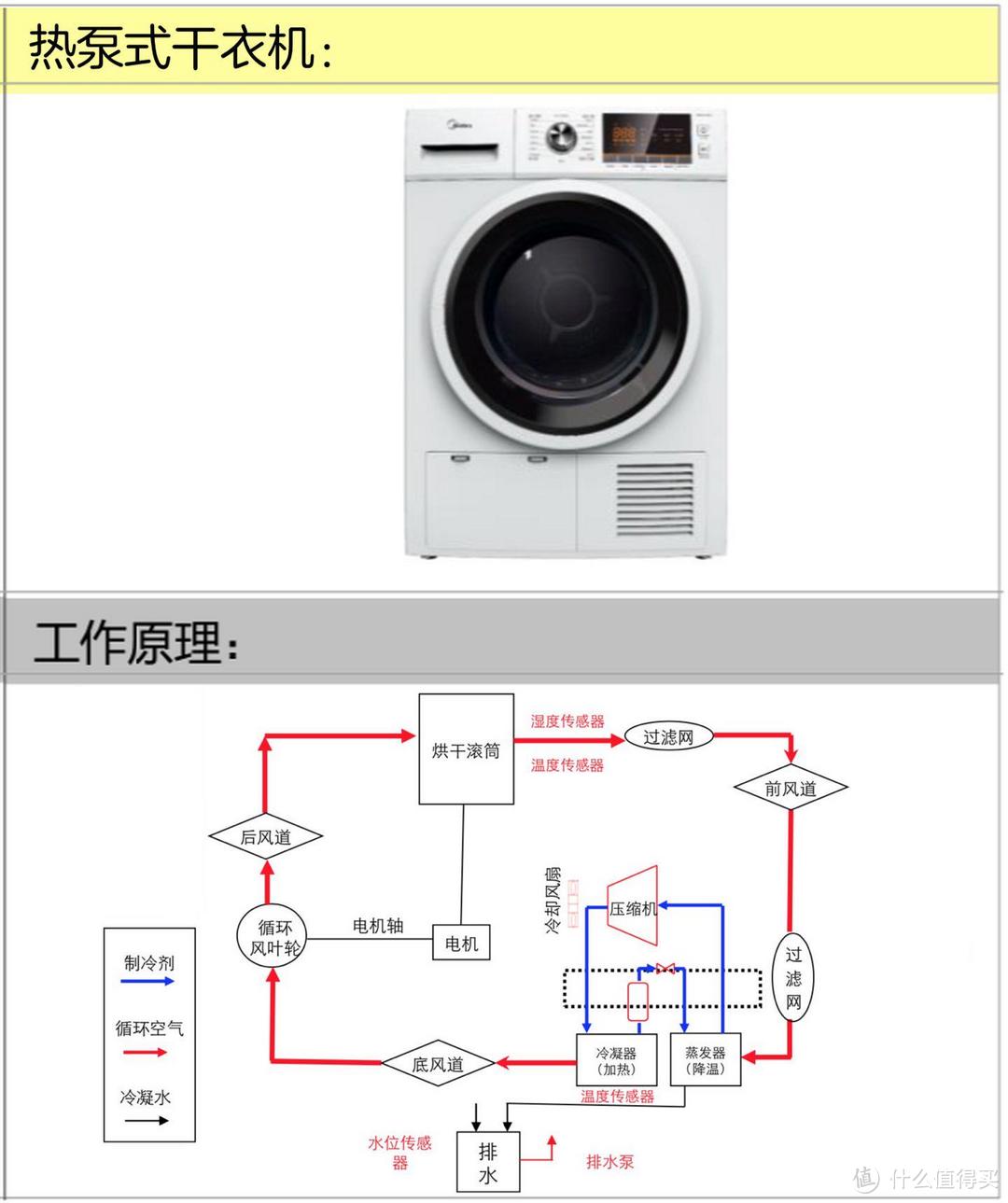 洗衣机如何烘干？这些区别得知道，新风速烘有点意思