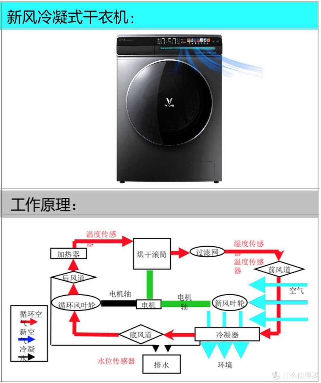 洗衣机如何烘干？这些区别得知道，新风速烘有点意思