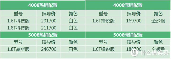 标致4008/5008：要学新势力全国统一售价，奈何4S店还得进货被压库