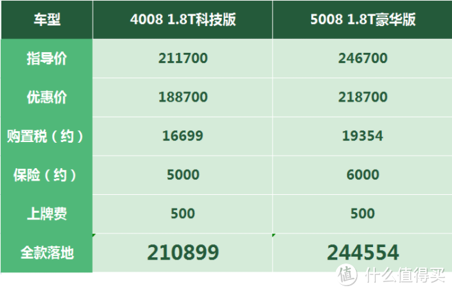 标致4008/5008：要学新势力全国统一售价，奈何4S店还得进货被压库