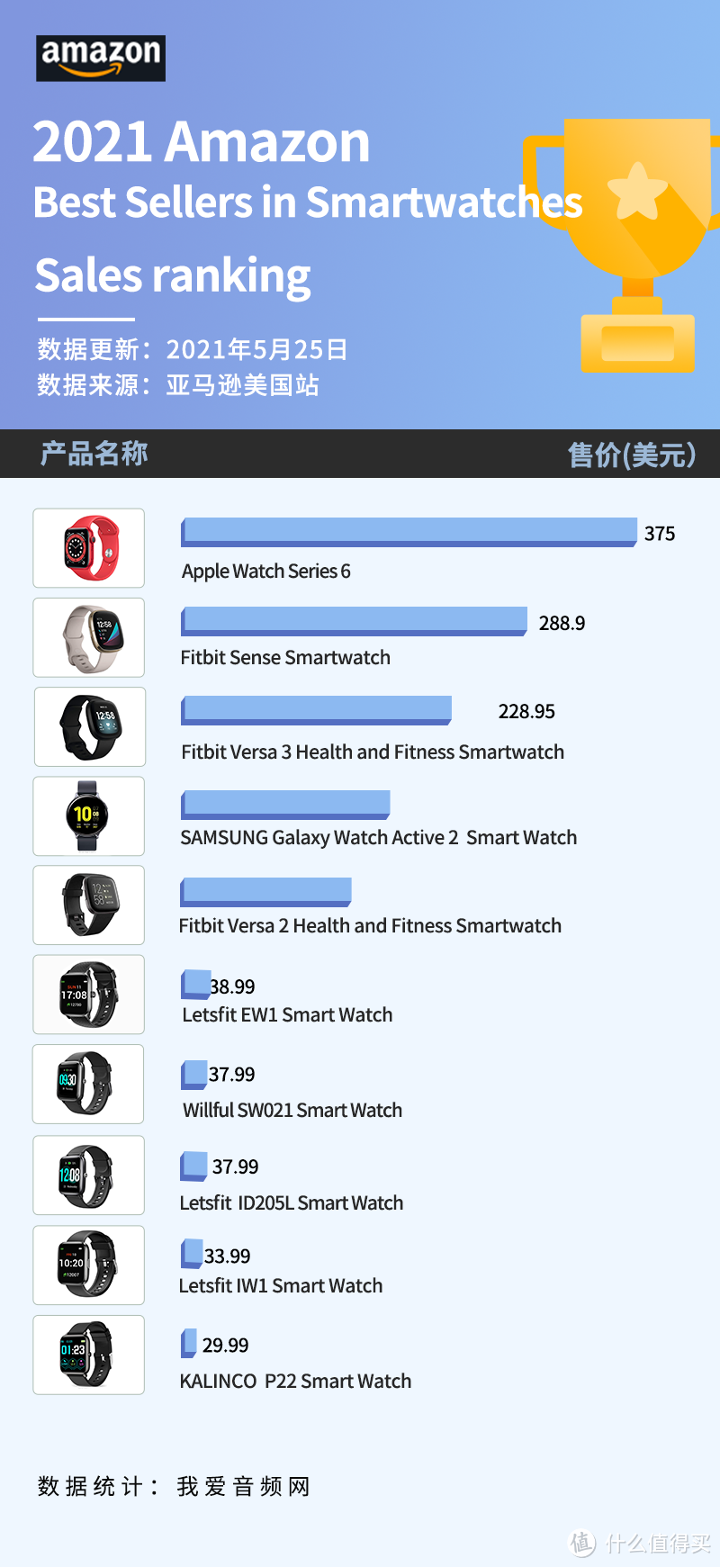苹果只能排第十？美国亚马逊最新智能手表畅销榜公布！