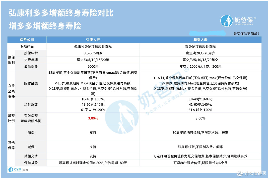 弘康人寿利多多终身寿险对比增多多，增额终身寿险该怎么选？
