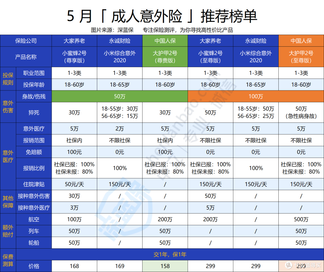 人保大护甲2号成人意外险,保障有什么亮点?性价比高不高?全面测评