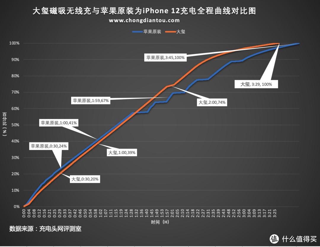 酷黑磁吸充电支架，大玺磁吸无线充电器评测