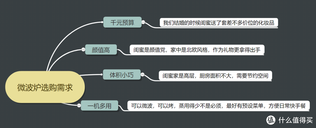 千元预算有什么好看又好用的微波炉吗？对比选购经历分享