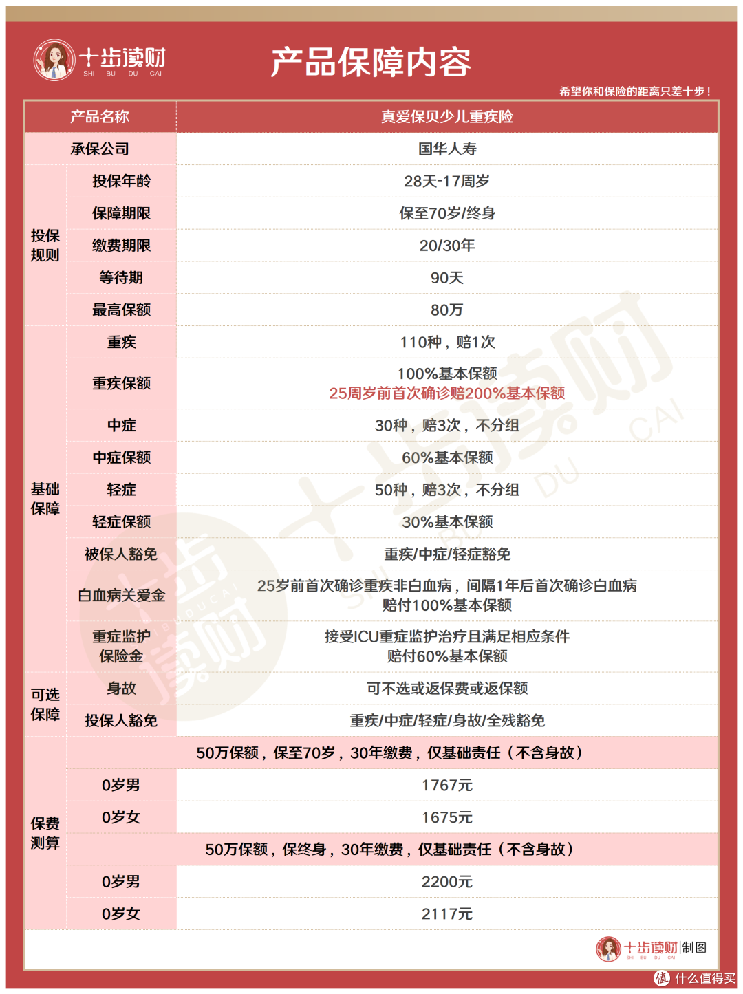 真爱保贝少儿重疾险,除了核保宽松还有这些亮点!