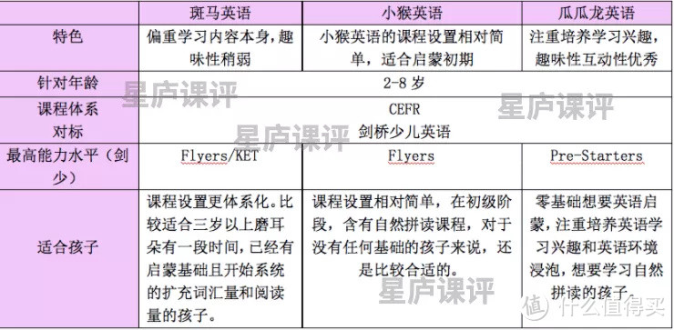 瓜瓜龙英语、斑马英语、小猴英语哪个好？选课前看完这4点建议不后悔