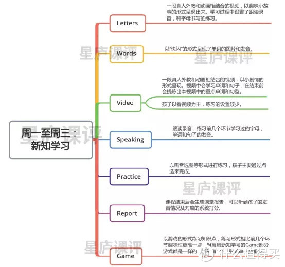 瓜瓜龙英语、斑马英语、小猴英语哪个好？选课前看完这4点建议不后悔