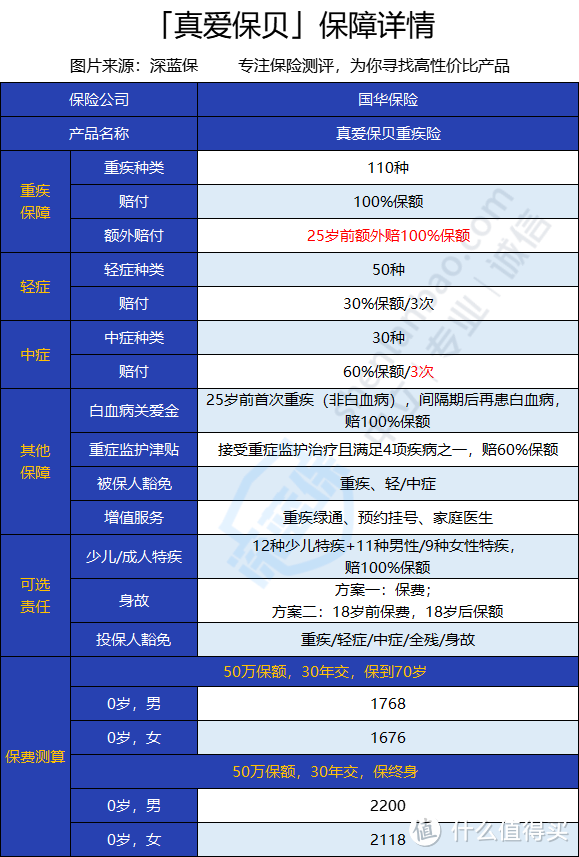 国华真爱保贝少儿重疾险怎么样？重疾赔200%是真的吗？值不值得买？