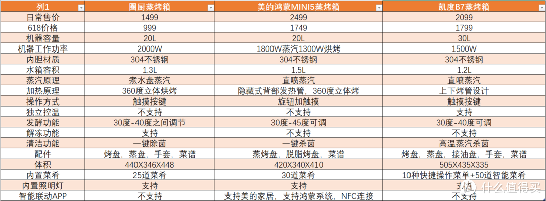 618蒸烤箱如何选？圈厨，美的，凯度蒸烤箱谁值得买