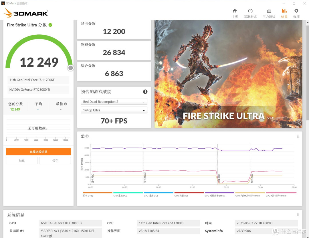 3DMARK Fire Strike Ultra 12249分其中显卡12200分