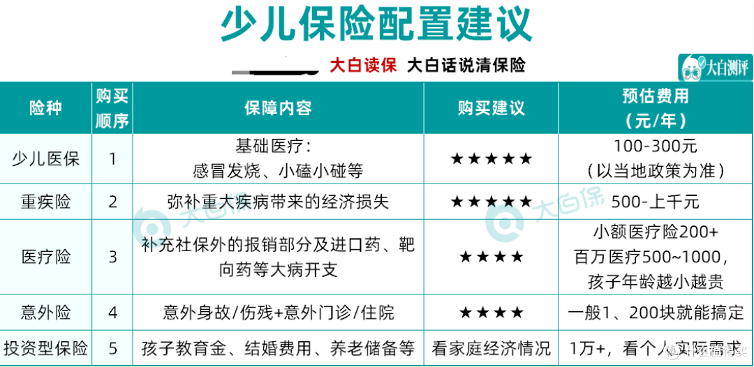 给孩子买保险,2000+元就能搞定终身保障!