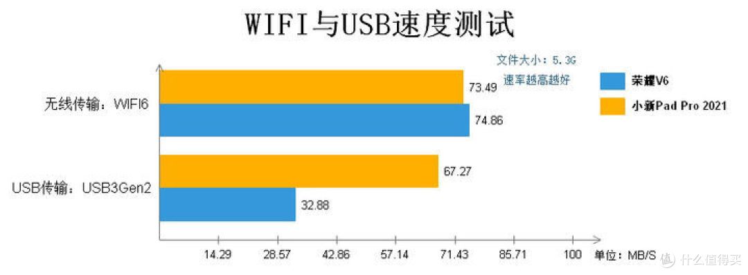 (单位:MB/S,数值越高越好)