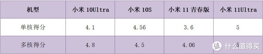 小米四款热门机型性能对比 中端机“吊打”安卓之光？