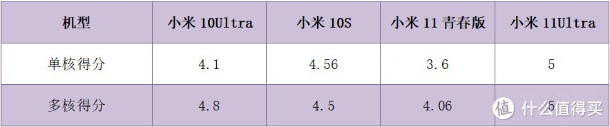 小米四款热门机型性能对比 中端机“吊打”安卓之光？