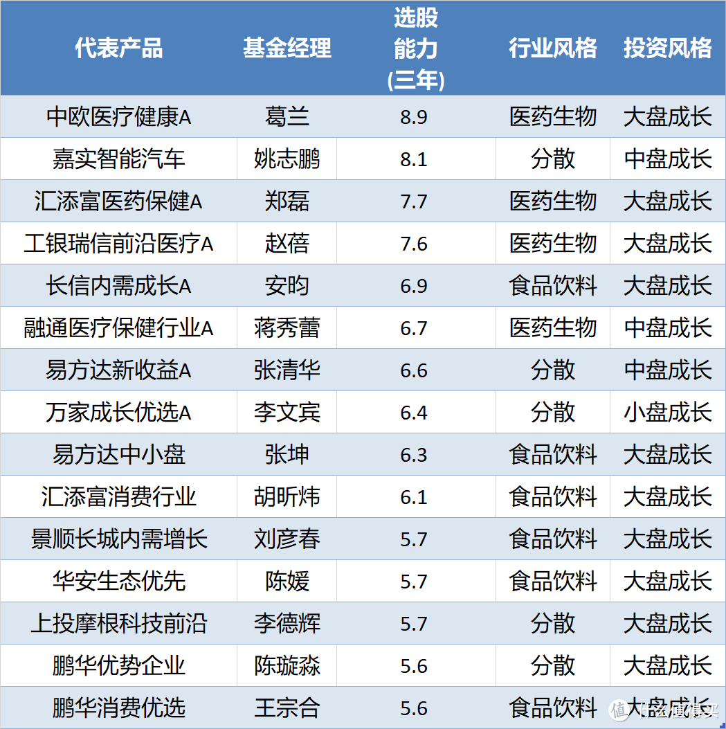 基金经理的选股能力排名清单（欢迎收藏）