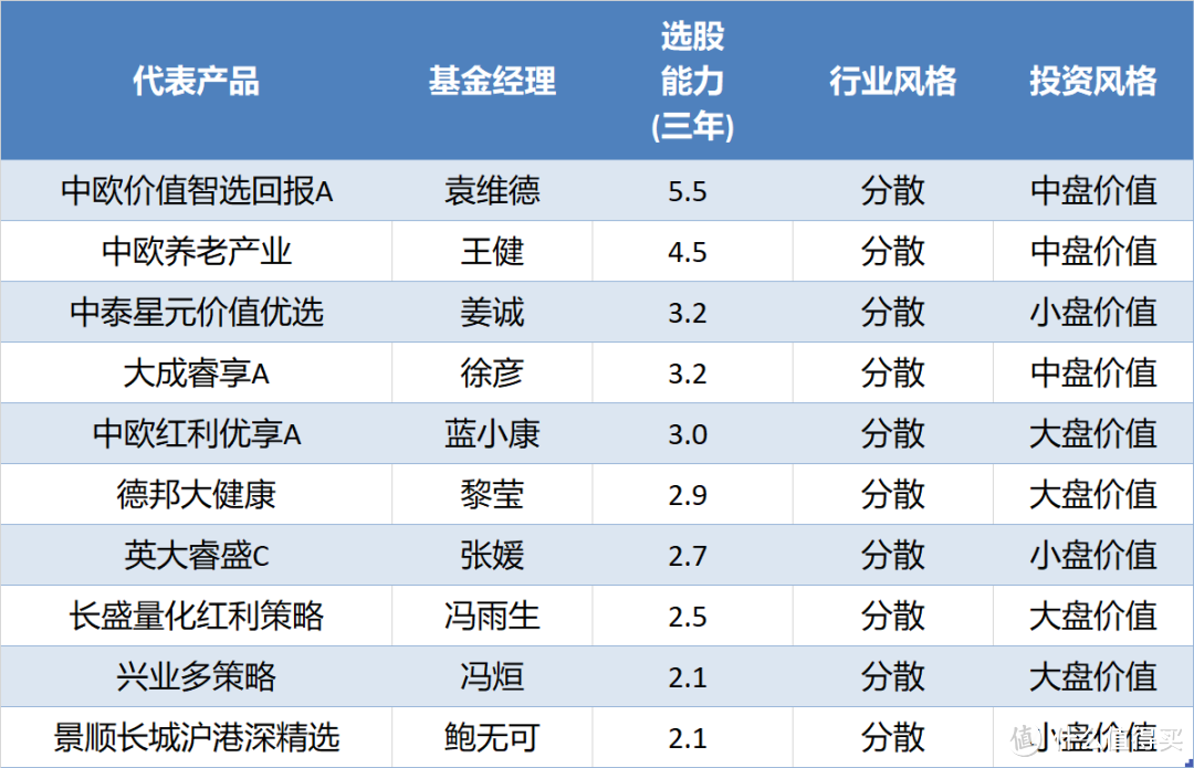 基金经理的选股能力排名清单（欢迎收藏）