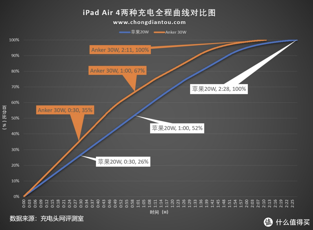 支持三星 25W 快充，Anker 新款 30W 氮化镓超能充评测