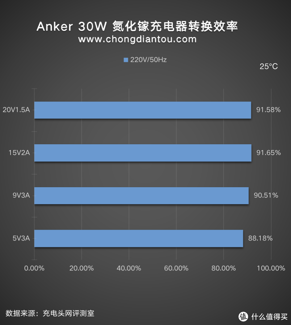 支持三星 25W 快充，Anker 新款 30W 氮化镓超能充评测