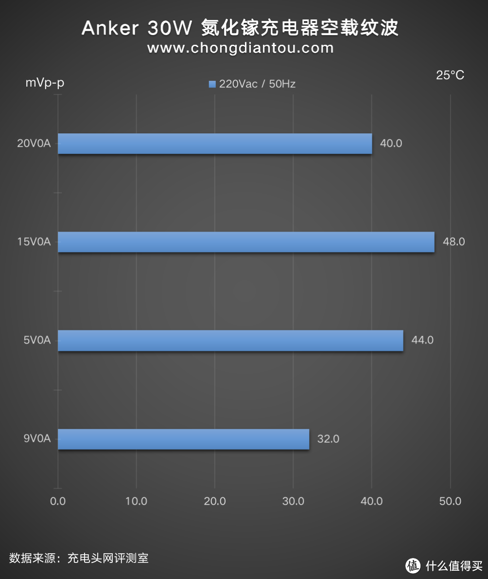 支持三星 25W 快充，Anker 新款 30W 氮化镓超能充评测