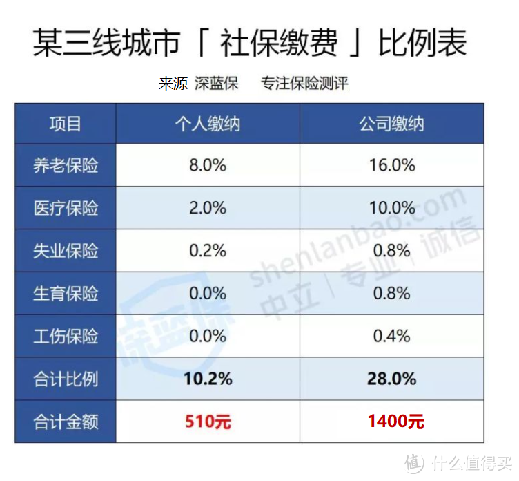 公积金是个人、公司各交一半；缴纳比例是5%-12%之间，公司自由可选。