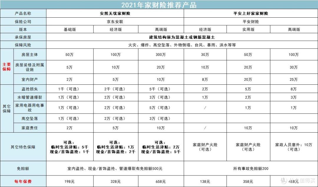 什么时候房子,汽车,宠物也要买保险了?最全的财险攻略建议收藏