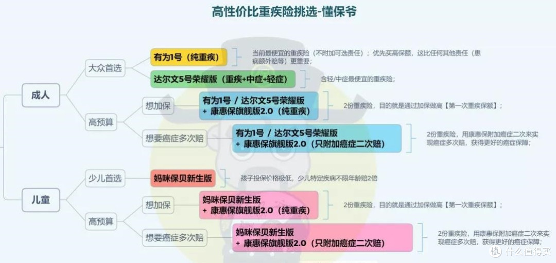 重疾险怎么买 | 6月最值得买的,都在这里