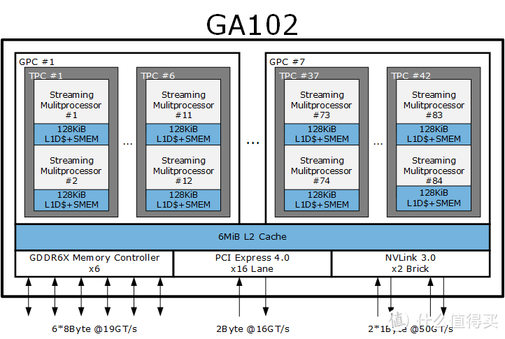 GA102 功能模块图