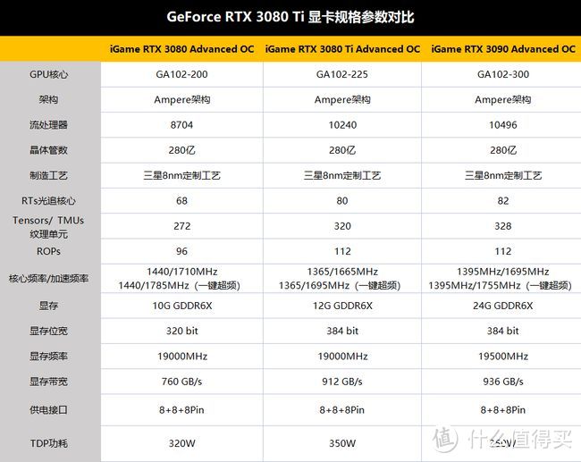 RTX 3080Ti显卡首测：可能还是难买到，但性能提升很有诚意