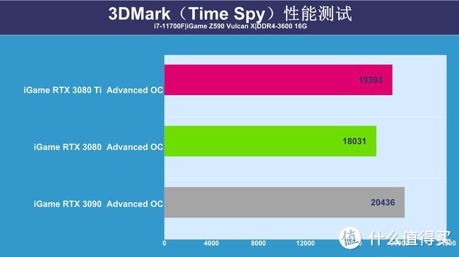 RTX 3080Ti显卡首测：可能还是难买到，但性能提升很有诚意