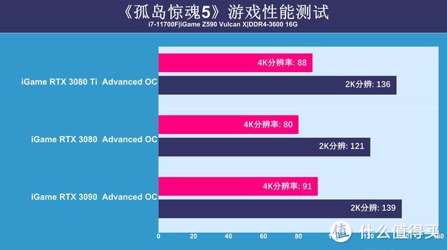 RTX 3080Ti显卡首测：可能还是难买到，但性能提升很有诚意