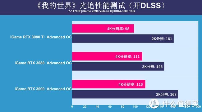 RTX 3080Ti显卡首测：可能还是难买到，但性能提升很有诚意