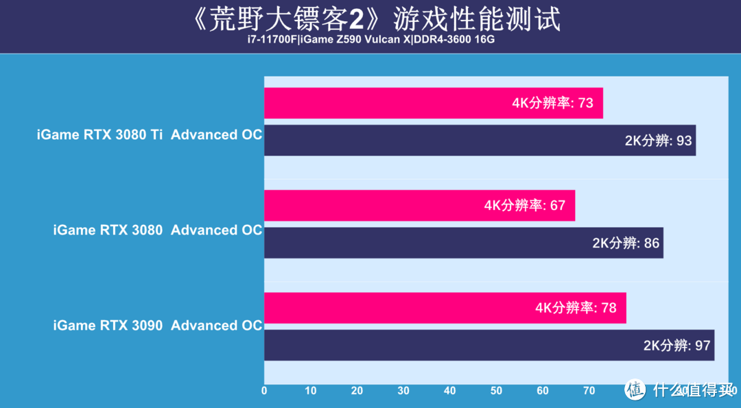 RTX 3080Ti显卡首测：可能还是难买到，但性能提升很有诚意