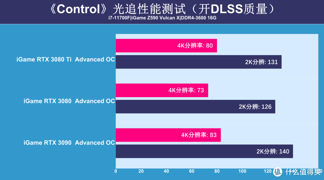 RTX 3080Ti显卡首测：可能还是难买到，但性能提升很有诚意