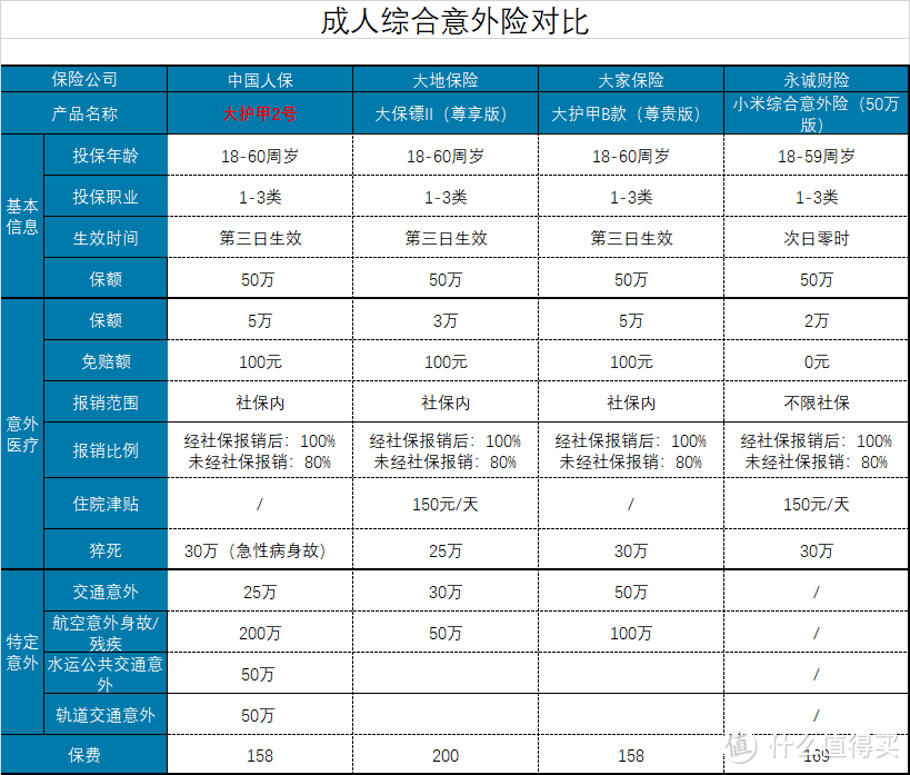 大护甲2号成人意外险，值得拥有