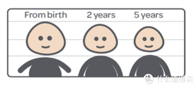出生至5岁儿童头部于身体比例