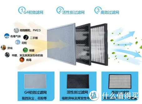 两千块空气净化器和三万块新风系统如何取舍？进来抄答案