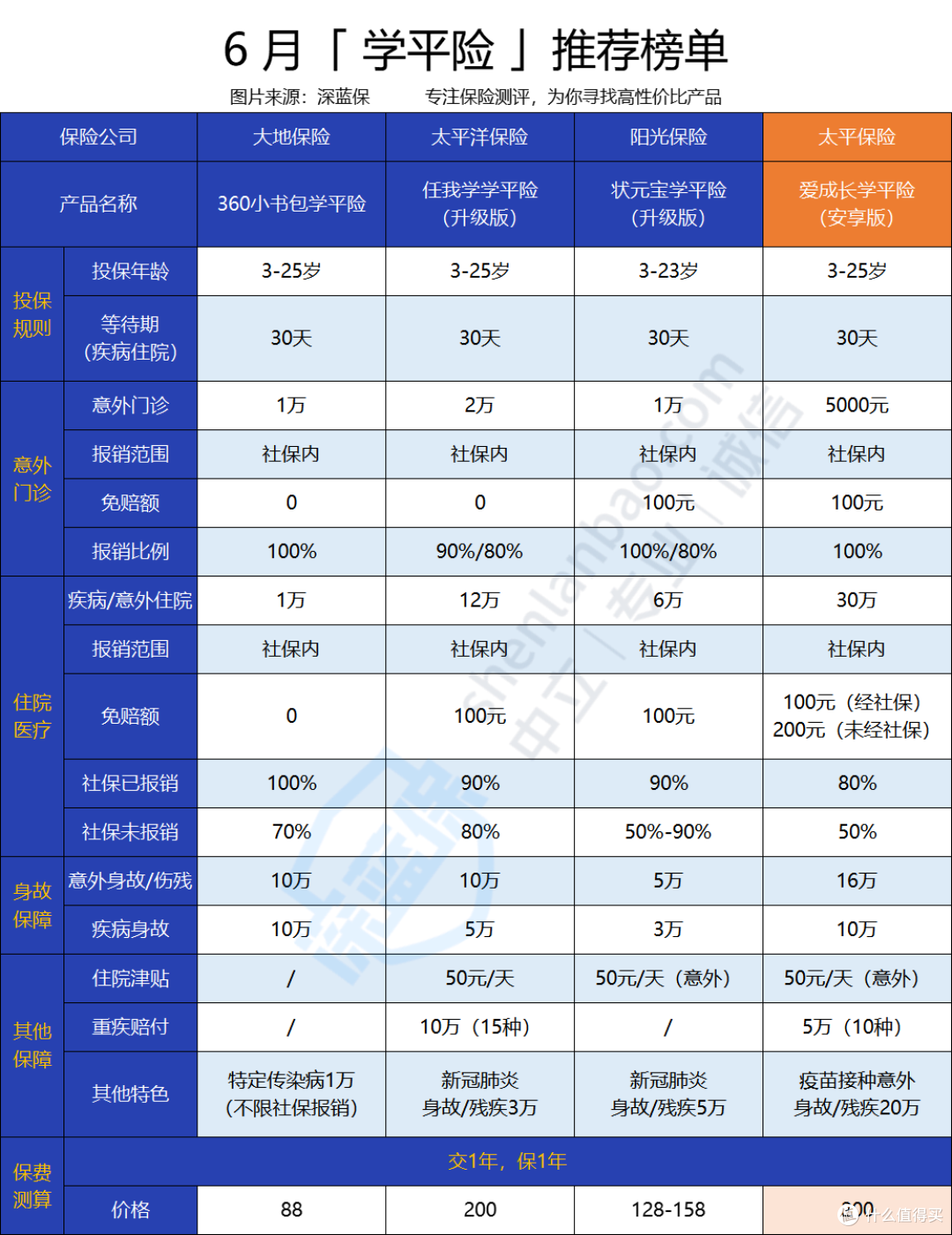 太平爱成长学平险安享版保障怎么样?有没有坑?全面测评