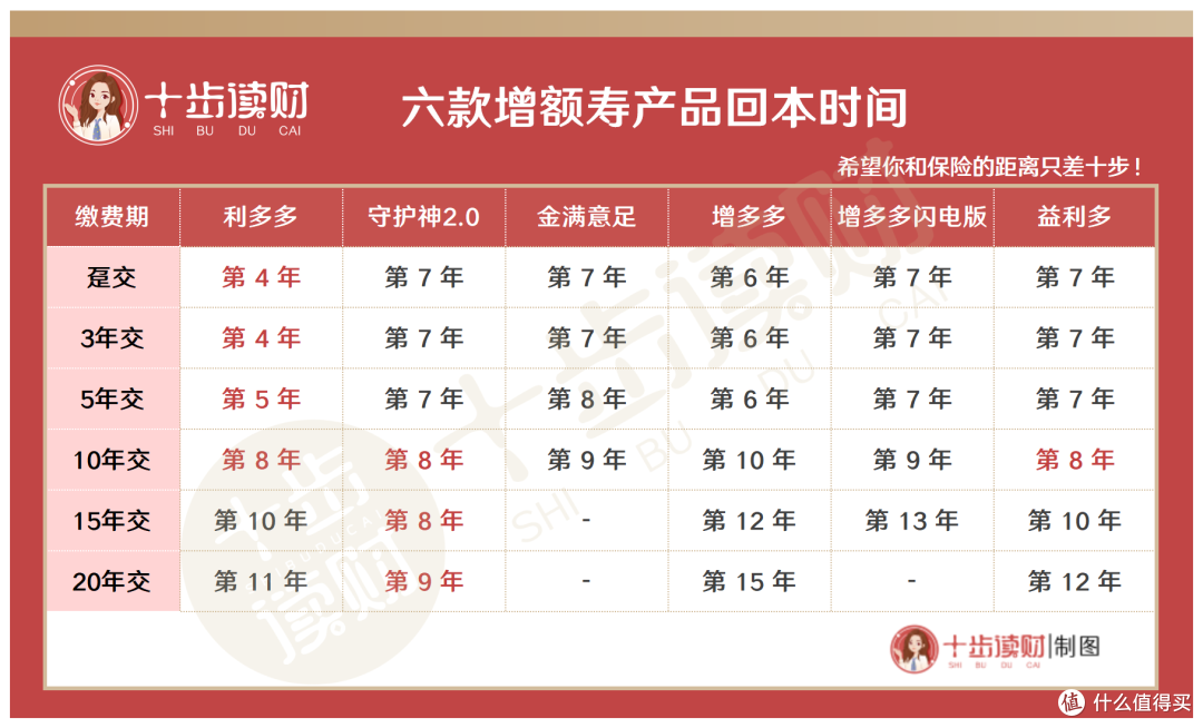 弘康利多多增额寿,收益拔尖,但要注意这一点!