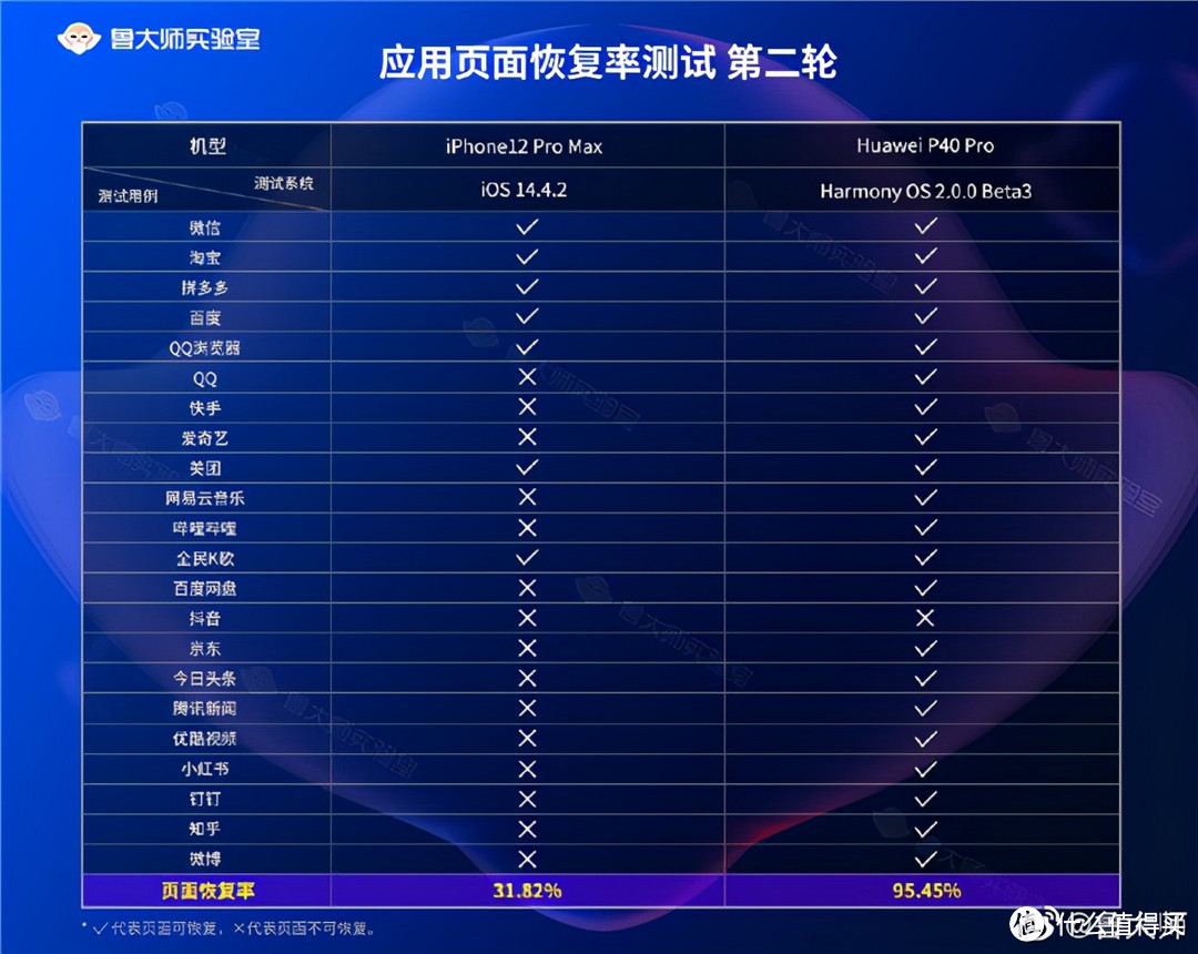 华为鸿蒙应用恢复率优于苹果iOS，无惧老化36个月持续流畅