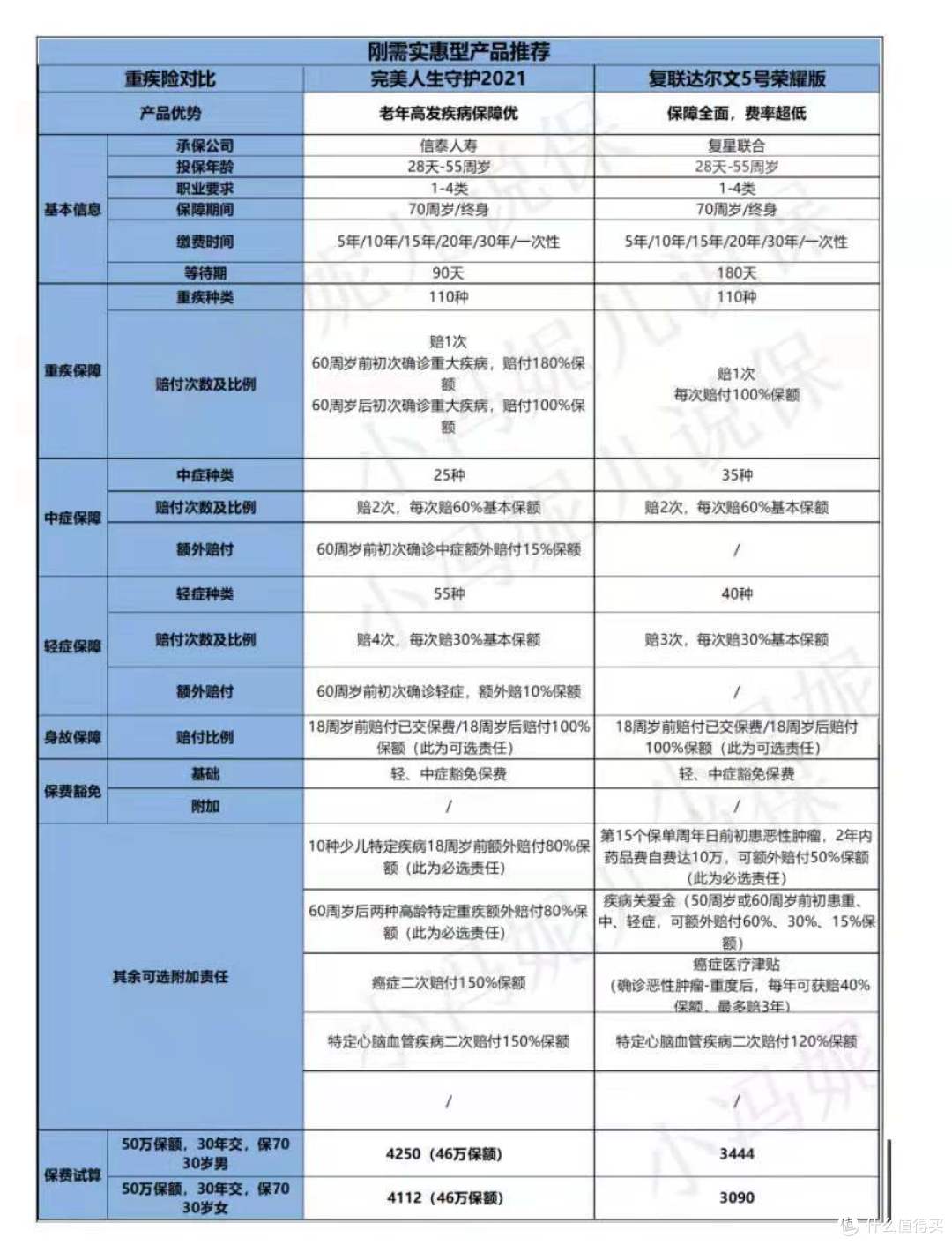 最全榜单!2021 年重疾险 6 月推荐指南|5000 字选购总结
