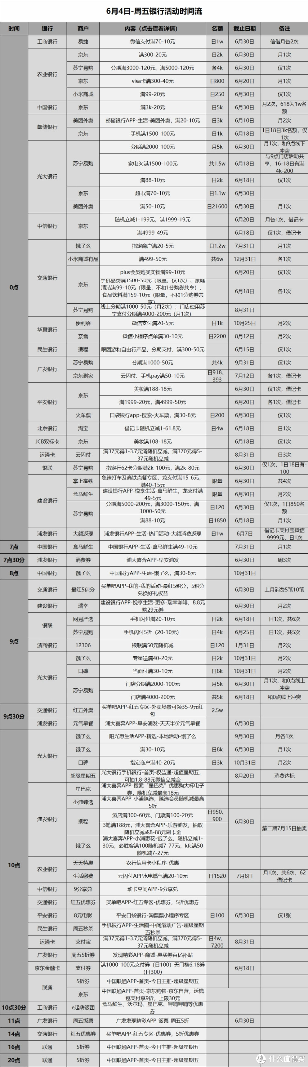 信用卡优惠活动分类汇总-2021.6.4