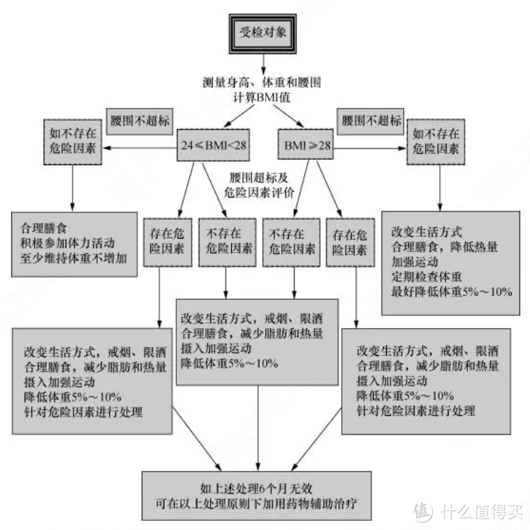 真事!因为太胖买保险被拒保,想买这些健康险要注意了!