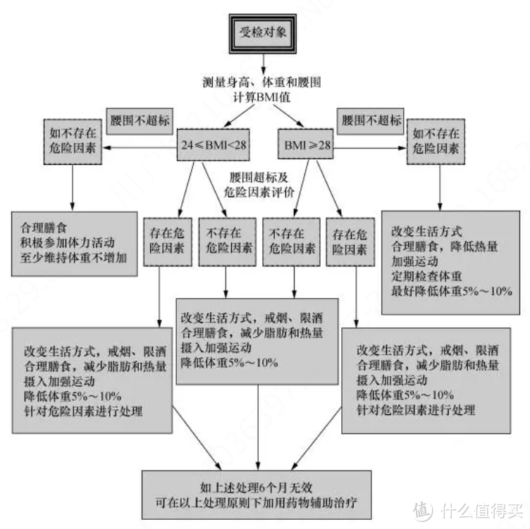 真事！因为太胖买保险被拒保，想买这些健康险要注意了！