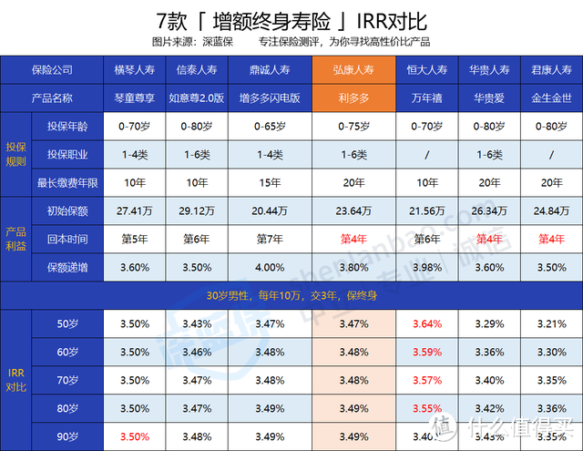 利多多增额寿险保额递增3.8%，收益到底怎么样？