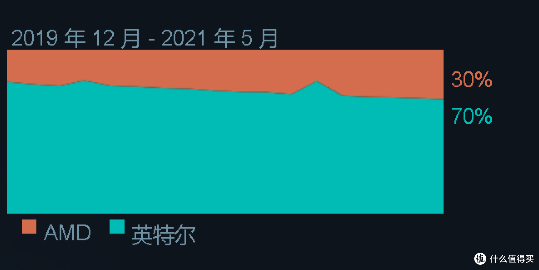 科技东风丨华为老机升级内存+鸿蒙OS可以满血复活、SSD价格继续涨、老黄谈手机玩光追游戏
