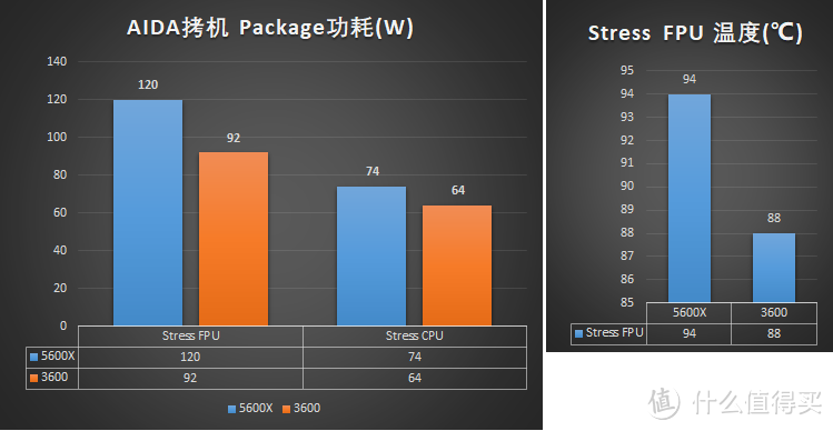 AIDA拷机的温度和功耗表现