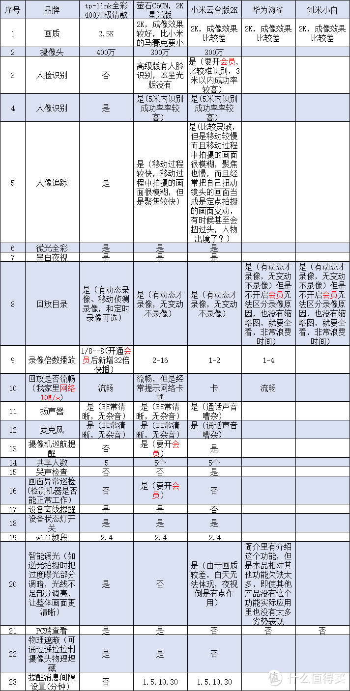2021.06.06家用摄像头,小米摄像头,华为摄像头,萤石摄像头对比