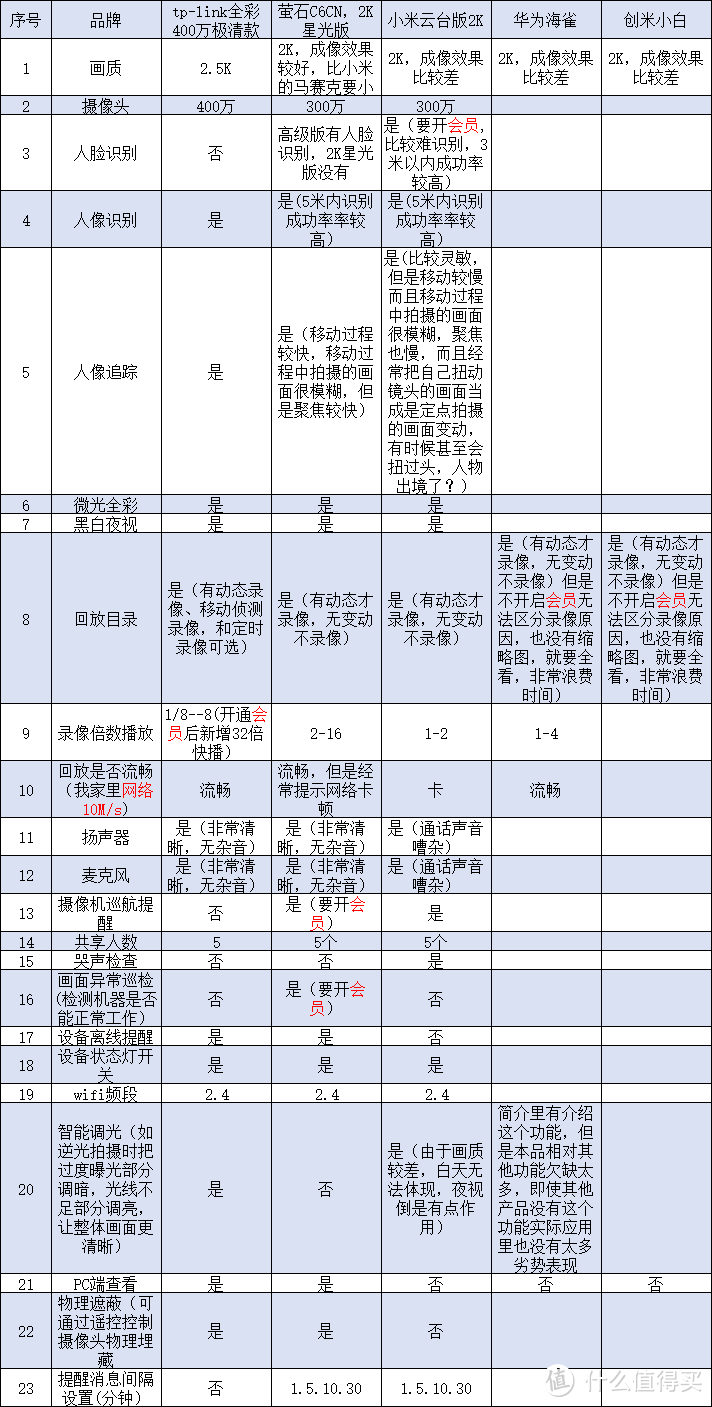 2021.06.06家用摄像头，小米摄像头，华为摄像头，萤石摄像头对比